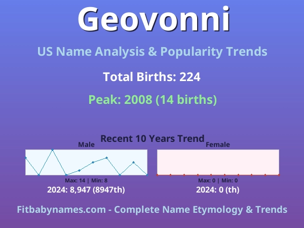 Infographic: Geovonni name meaning, origin, and popularity trends in the United States (US baby name analysis chart)