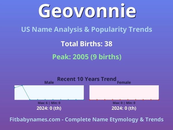 Infographic: Geovonnie name meaning, origin, and popularity trends in the United States (US baby name analysis chart)