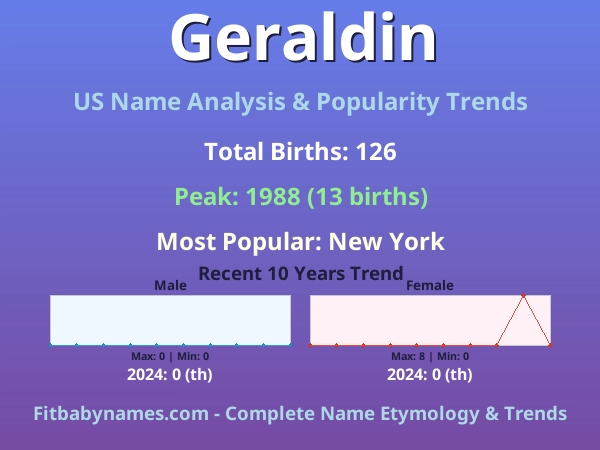 Infographic: Geraldin name meaning, origin, and popularity trends in the United States (US baby name analysis chart)