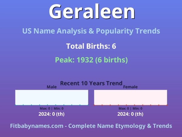 Infographic: Geraleen name meaning, origin, and popularity trends in the United States (US baby name analysis chart)