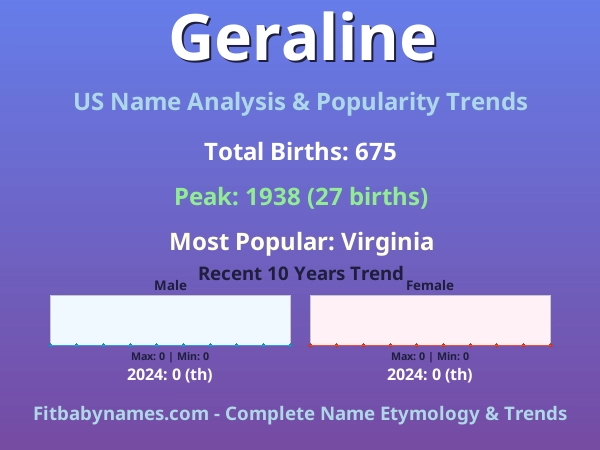 Infographic: Geraline name meaning, origin, and popularity trends in the United States (US baby name analysis chart)
