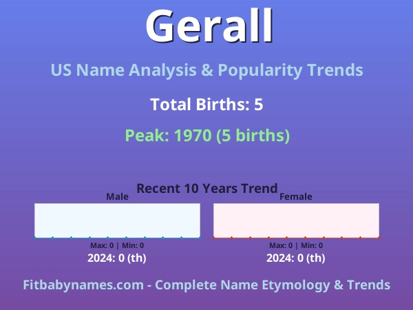 Infographic: Gerall name meaning, origin, and popularity trends in the United States (US baby name analysis chart)