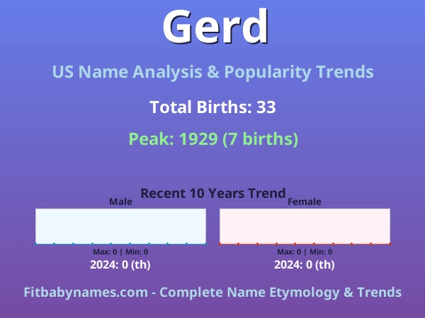 Infographic: Gerd name meaning, origin, and popularity trends in the United States (US baby name analysis chart)