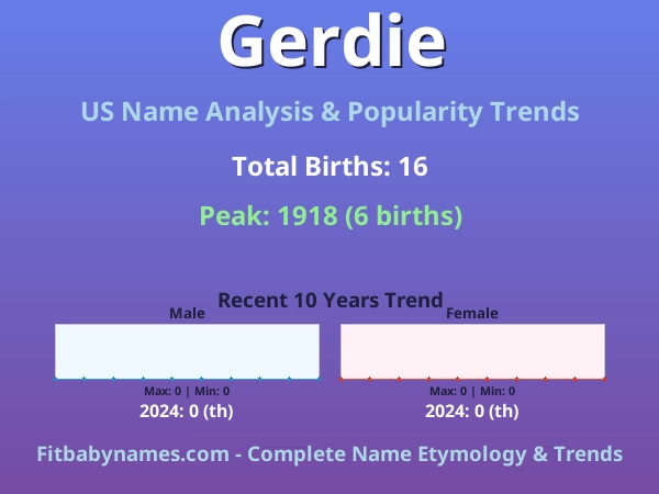 Infographic: Gerdie name meaning, origin, and popularity trends in the United States (US baby name analysis chart)