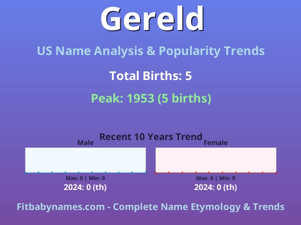 Infographic: Gereld name meaning, origin, and popularity trends in the United States (US baby name analysis chart)