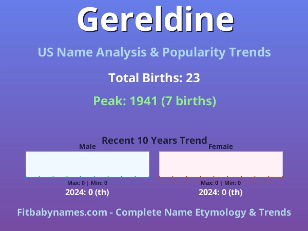 Infographic: Gereldine name meaning, origin, and popularity trends in the United States (US baby name analysis chart)