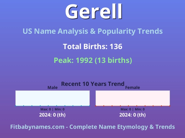 Infographic: Gerell name meaning, origin, and popularity trends in the United States (US baby name analysis chart)