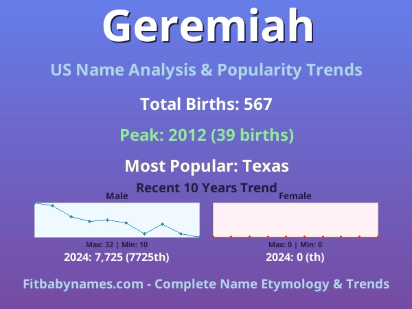 Infographic: Geremiah name meaning, origin, and popularity trends in the United States (US baby name analysis chart)