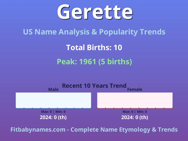 Infographic: Gerette name meaning, origin, and popularity trends in the United States (US baby name analysis chart)