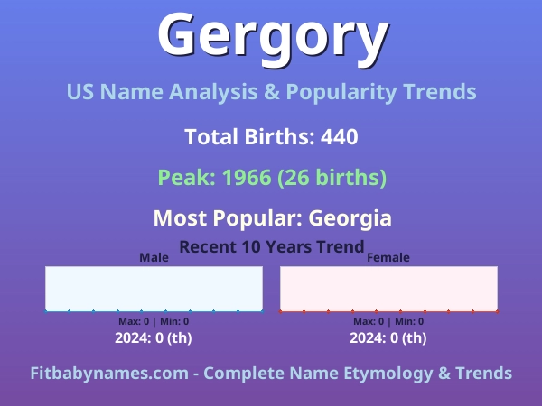 Infographic: Gergory name meaning, origin, and popularity trends in the United States (US baby name analysis chart)