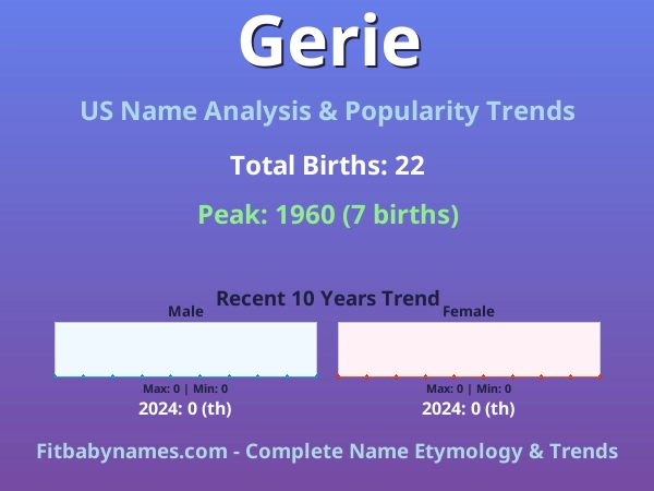 Infographic: Gerie name meaning, origin, and popularity trends in the United States (US baby name analysis chart)