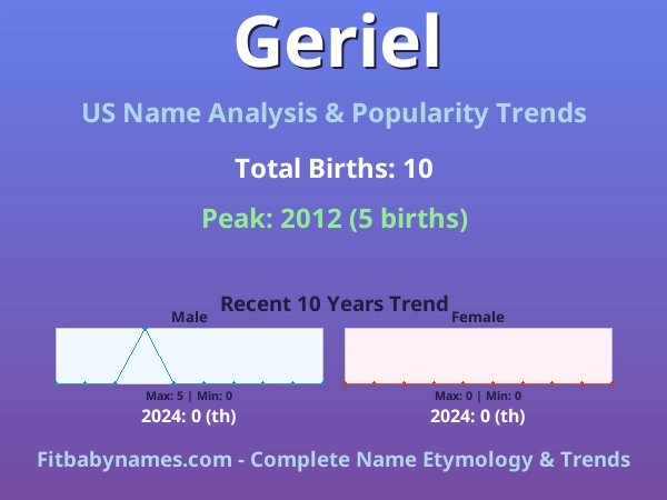 Infographic: Geriel name meaning, origin, and popularity trends in the United States (US baby name analysis chart)