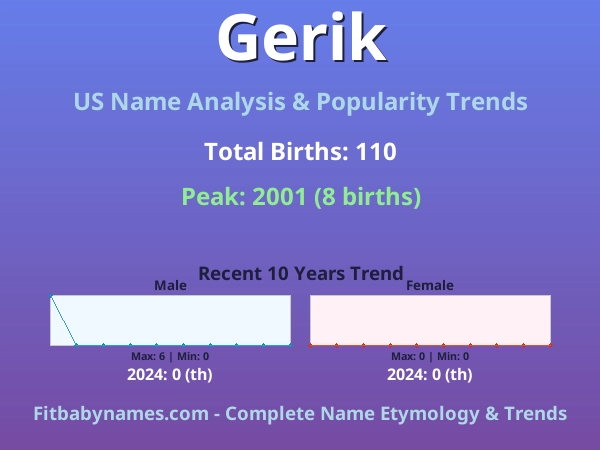 Infographic: Gerik name meaning, origin, and popularity trends in the United States (US baby name analysis chart)