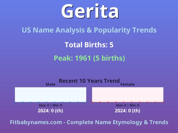 Infographic: Gerita name meaning, origin, and popularity trends in the United States (US baby name analysis chart)