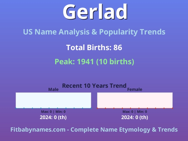 Infographic: Gerlad name meaning, origin, and popularity trends in the United States (US baby name analysis chart)