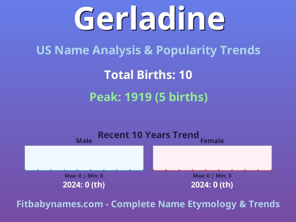 Infographic: Gerladine name meaning, origin, and popularity trends in the United States (US baby name analysis chart)