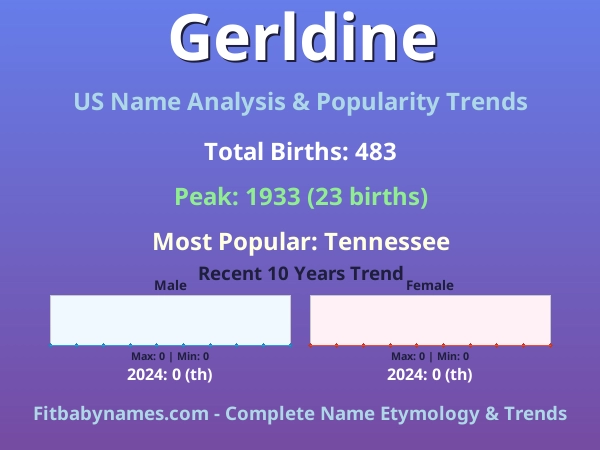 Infographic: Gerldine name meaning, origin, and popularity trends in the United States (US baby name analysis chart)