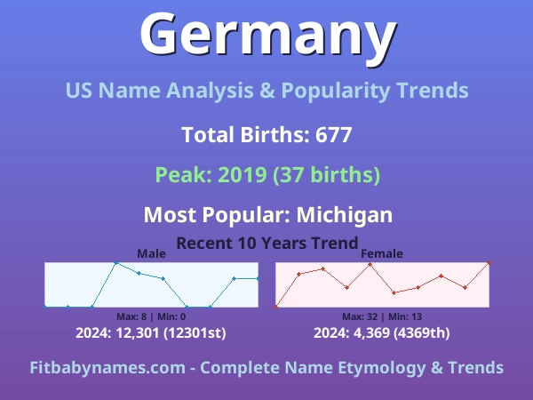 Infographic: Germany name meaning, origin, and popularity trends in the United States (US baby name analysis chart)