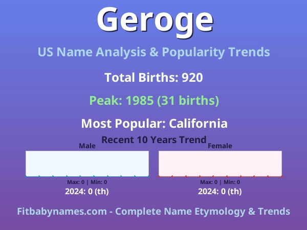 Infographic: Geroge name meaning, origin, and popularity trends in the United States (US baby name analysis chart)