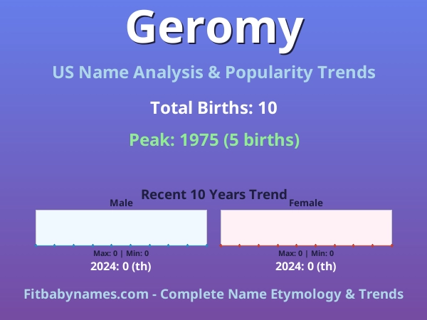 Infographic: Geromy name meaning, origin, and popularity trends in the United States (US baby name analysis chart)