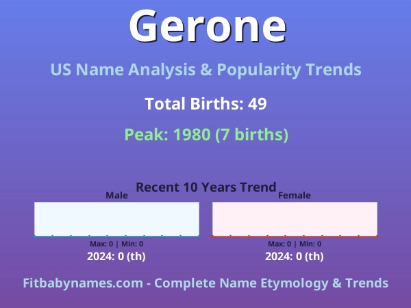 Infographic: Gerone name meaning, origin, and popularity trends in the United States (US baby name analysis chart)