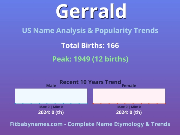 Infographic: Gerrald name meaning, origin, and popularity trends in the United States (US baby name analysis chart)