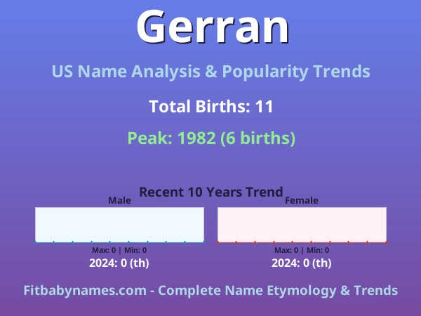 Infographic: Gerran name meaning, origin, and popularity trends in the United States (US baby name analysis chart)
