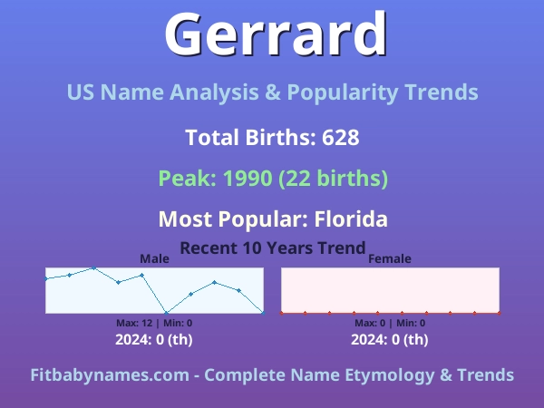 Infographic: Gerrard name meaning, origin, and popularity trends in the United States (US baby name analysis chart)