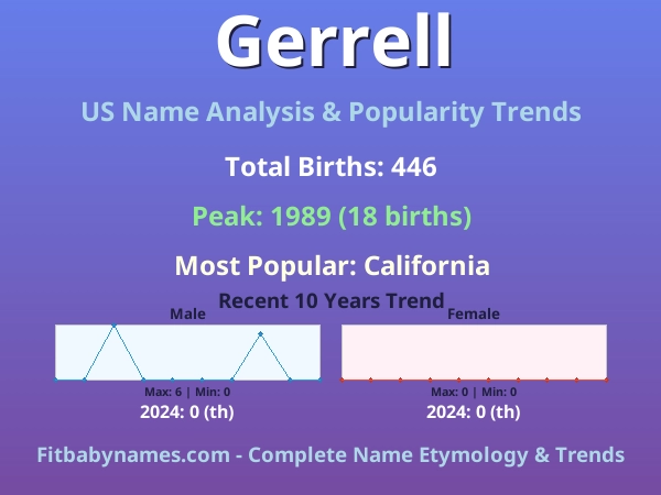 Infographic: Gerrell name meaning, origin, and popularity trends in the United States (US baby name analysis chart)