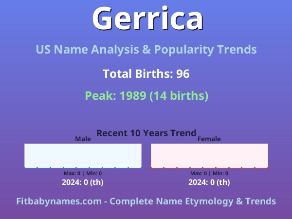 Infographic: Gerrica name meaning, origin, and popularity trends in the United States (US baby name analysis chart)