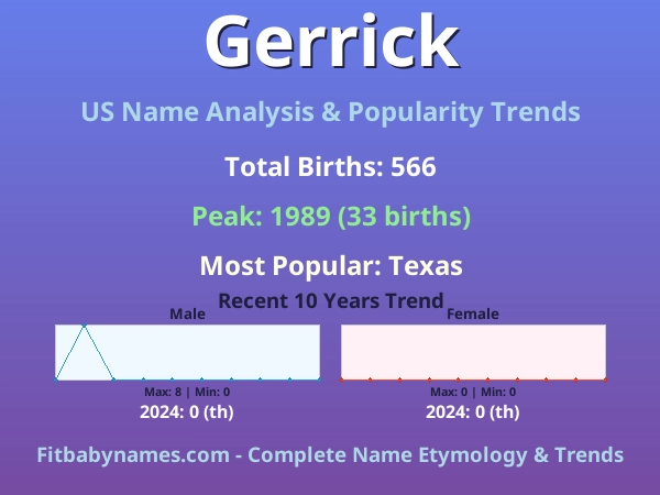 Infographic: Gerrick name meaning, origin, and popularity trends in the United States (US baby name analysis chart)