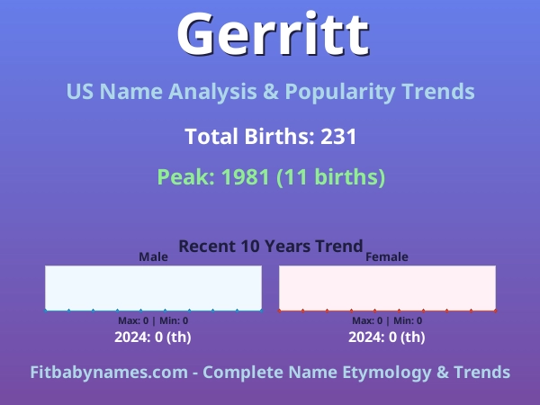Infographic: Gerritt name meaning, origin, and popularity trends in the United States (US baby name analysis chart)