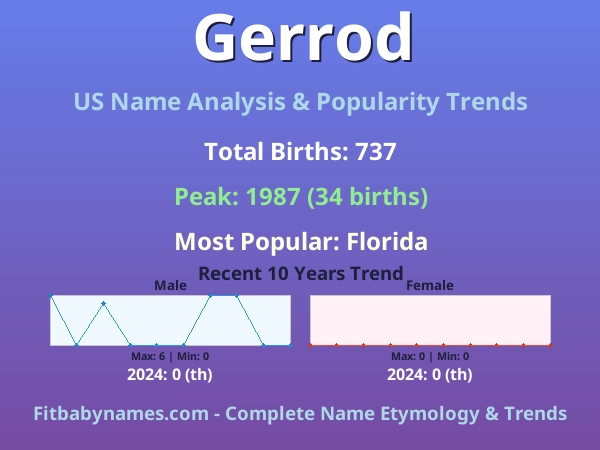 Infographic: Gerrod name meaning, origin, and popularity trends in the United States (US baby name analysis chart)