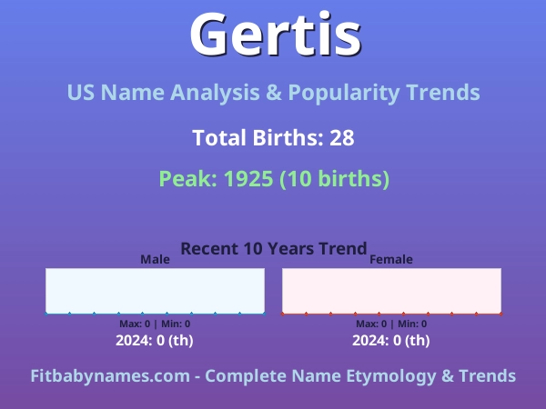 Infographic: Gertis name meaning, origin, and popularity trends in the United States (US baby name analysis chart)