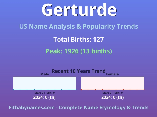 Infographic: Gerturde name meaning, origin, and popularity trends in the United States (US baby name analysis chart)