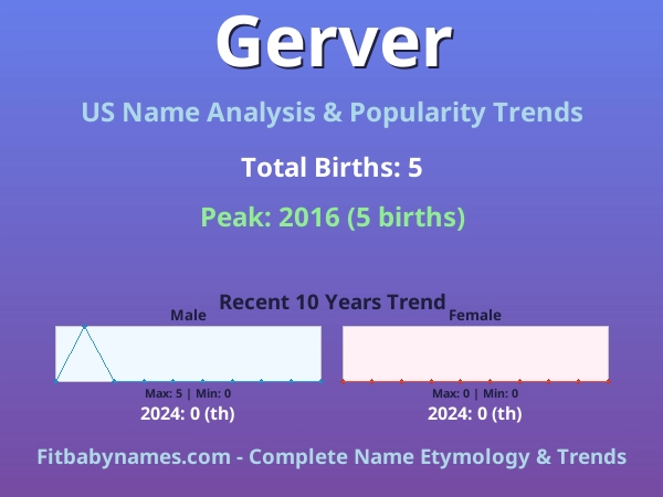 Infographic: Gerver name meaning, origin, and popularity trends in the United States (US baby name analysis chart)