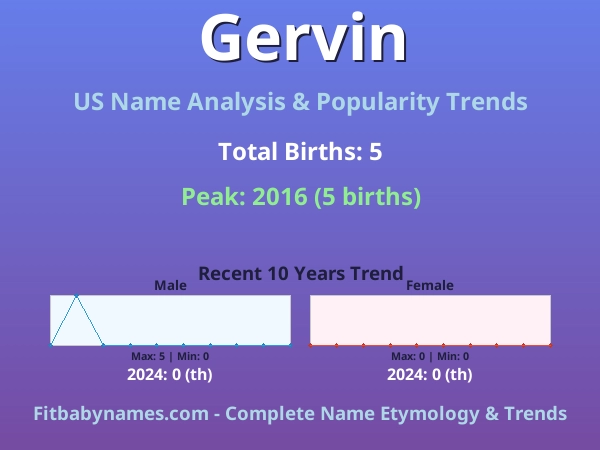 Infographic: Gervin name meaning, origin, and popularity trends in the United States (US baby name analysis chart)
