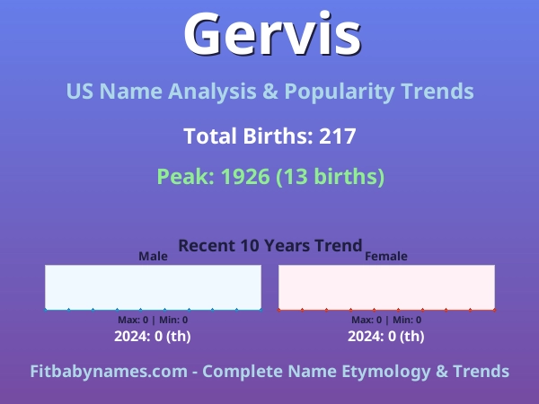 Infographic: Gervis name meaning, origin, and popularity trends in the United States (US baby name analysis chart)