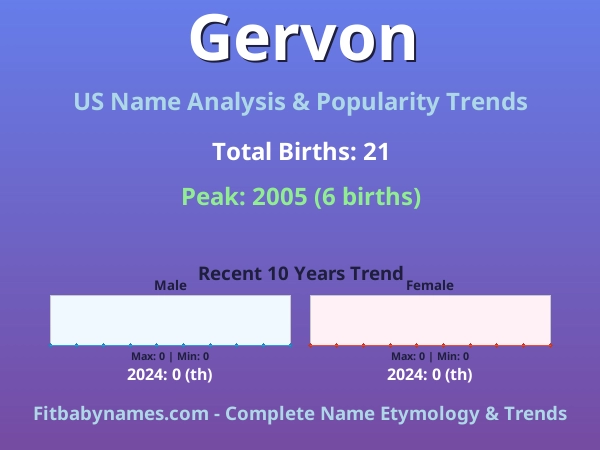 Infographic: Gervon name meaning, origin, and popularity trends in the United States (US baby name analysis chart)
