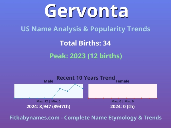 Infographic: Gervonta name meaning, origin, and popularity trends in the United States (US baby name analysis chart)