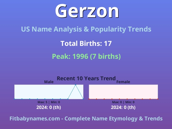 Infographic: Gerzon name meaning, origin, and popularity trends in the United States (US baby name analysis chart)
