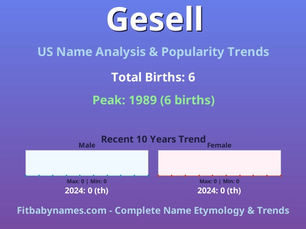 Infographic: Gesell name meaning, origin, and popularity trends in the United States (US baby name analysis chart)
