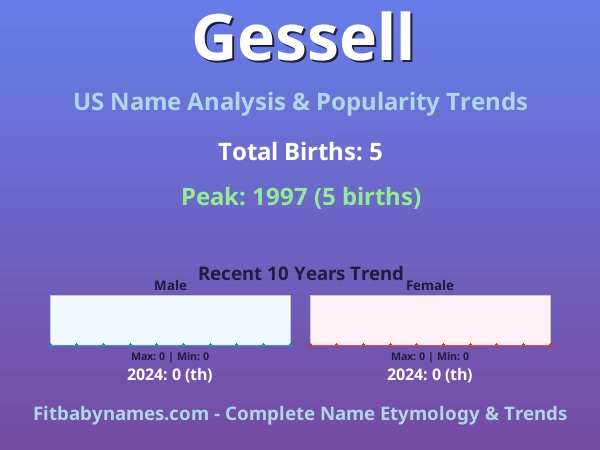 Infographic: Gessell name meaning, origin, and popularity trends in the United States (US baby name analysis chart)