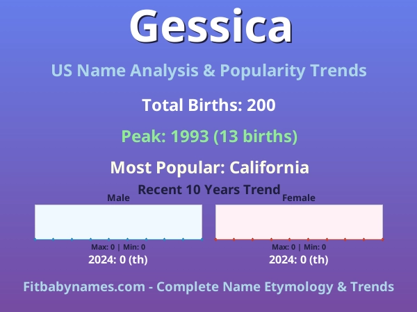 Infographic: Gessica name meaning, origin, and popularity trends in the United States (US baby name analysis chart)