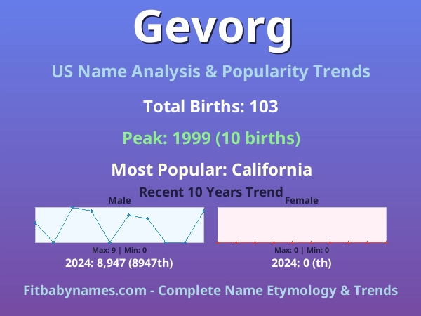 Infographic: Gevorg name meaning, origin, and popularity trends in the United States (US baby name analysis chart)