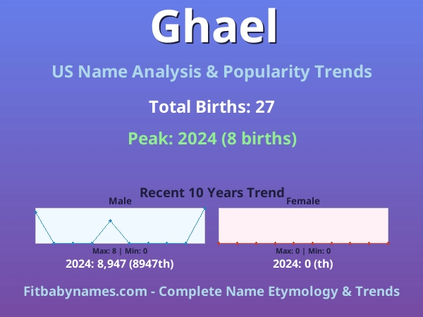 Infographic: Ghael name meaning, origin, and popularity trends in the United States (US baby name analysis chart)
