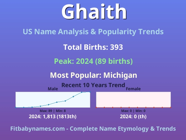 Infographic: Ghaith name meaning, origin, and popularity trends in the United States (US baby name analysis chart)