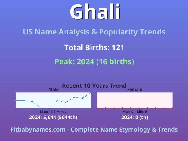 Infographic: Ghali name meaning, origin, and popularity trends in the United States (US baby name analysis chart)