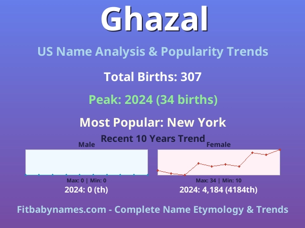 Infographic: Ghazal name meaning, origin, and popularity trends in the United States (US baby name analysis chart)
