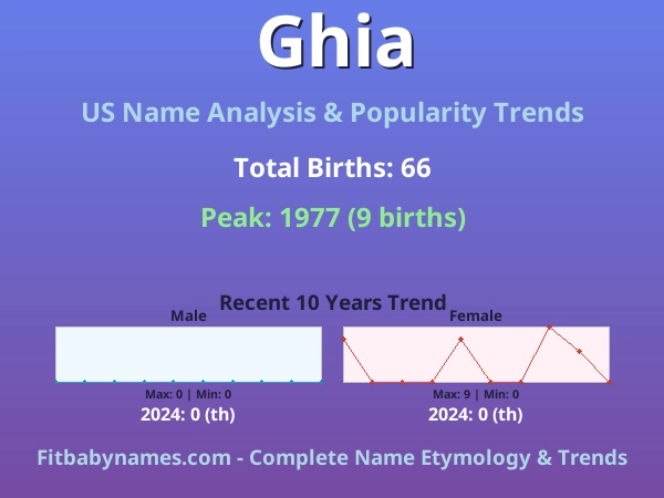 Infographic: Ghia name meaning, origin, and popularity trends in the United States (US baby name analysis chart)